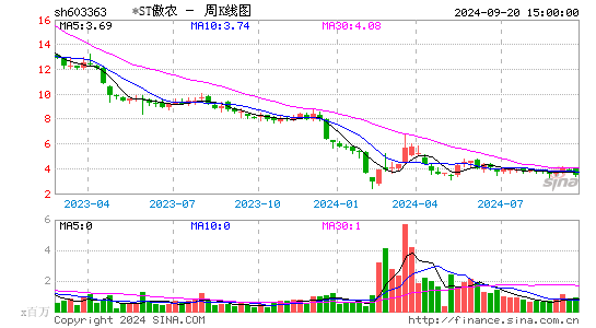 603363傲农生物周K