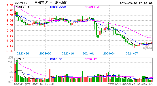 603366日出东方周K