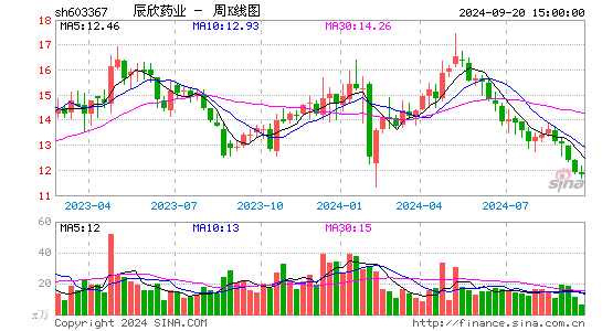 603367辰欣药业周K