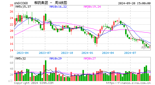 603368柳药集团周K