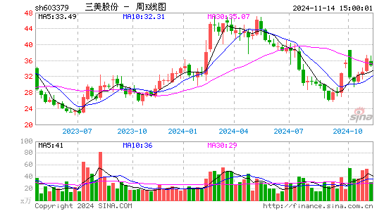 4 【三美股份】行情曲线图 收盘价 后复权价 2019-05-01 2019-07-01