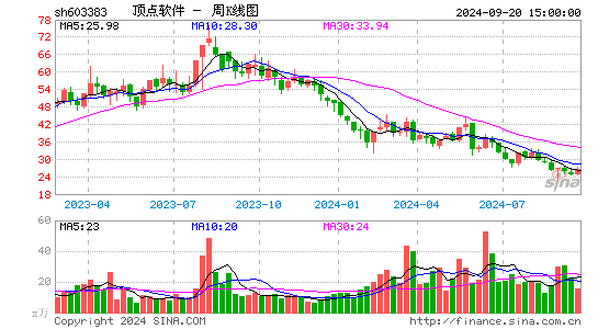 603383顶点软件周K