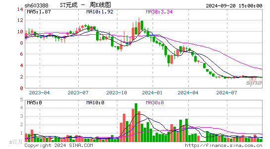 603388元成股份周K