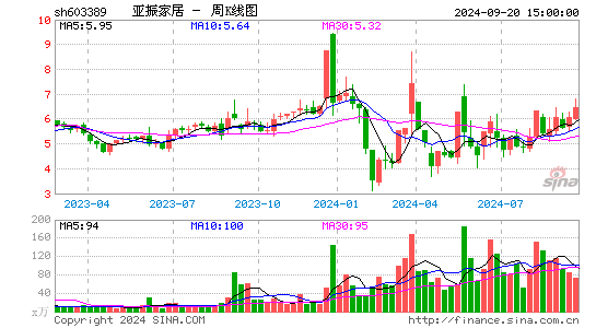 603389亚振家居周K