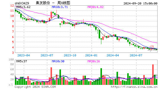 603429集友股份周K