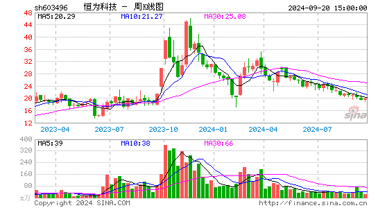 603496恒为科技周K