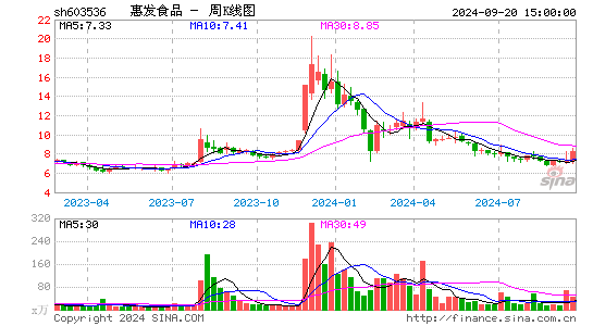 603536惠发食品周K