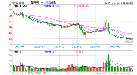 603566普莱柯周K