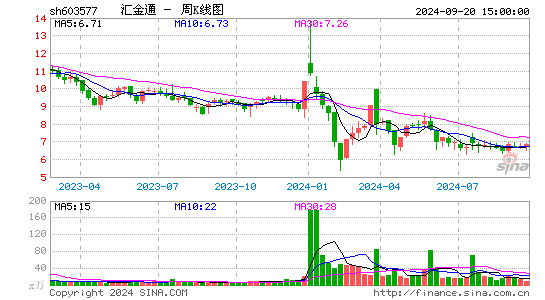 603577汇金通周K