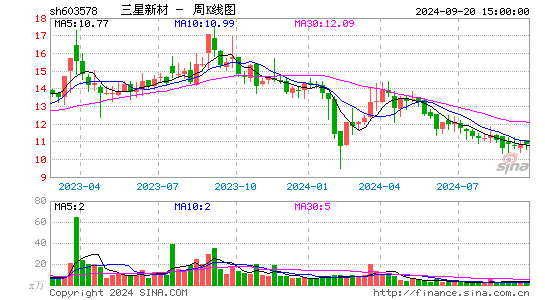 603578三星新材周K