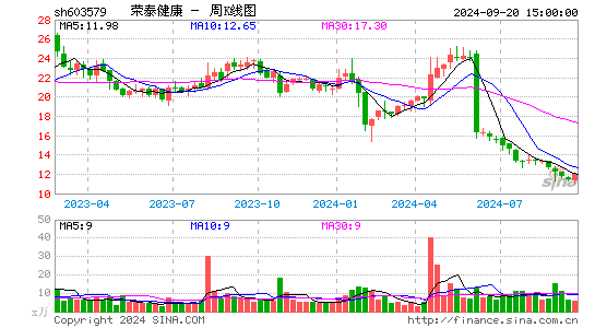 603579荣泰健康周K