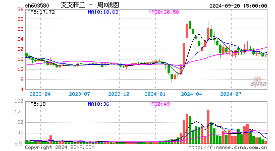 603580艾艾精工周K