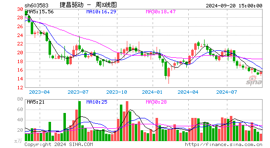 603583捷昌驱动周K