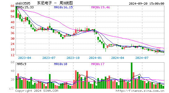 603595东尼电子周K