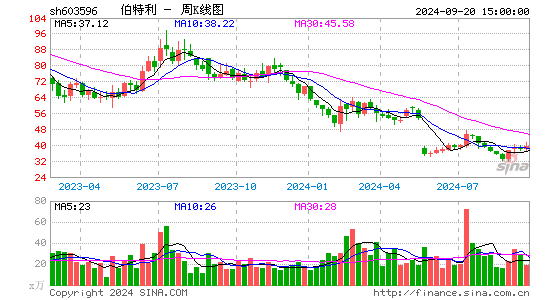 603596伯特利周K