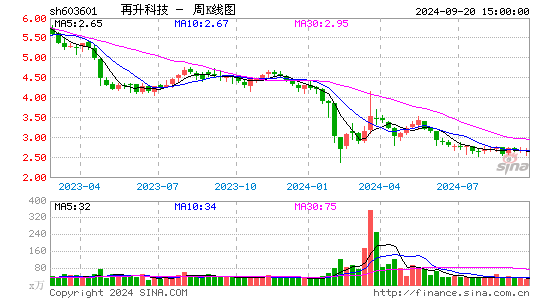 603601再升科技周K