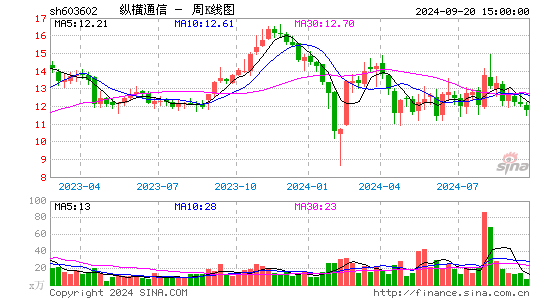 603602纵横通信周K