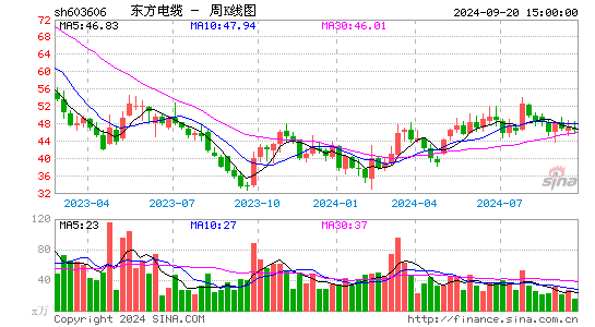 603606东方电缆周K