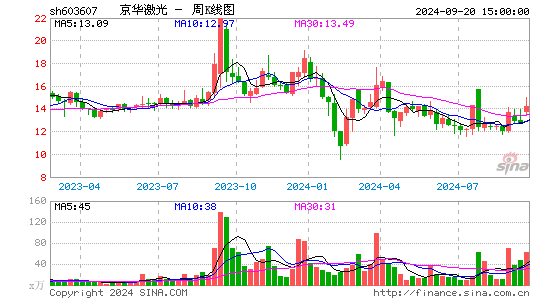 603607京华激光周K