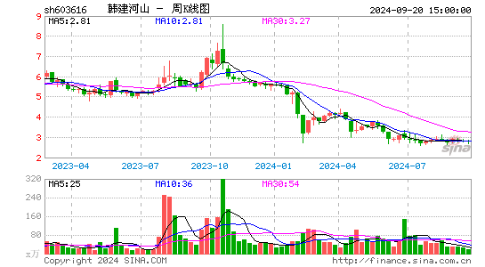 603616韩建河山周K