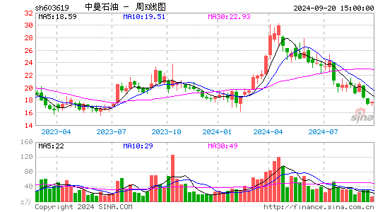 603619中曼石油周K