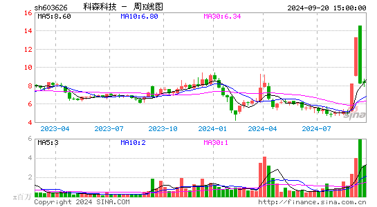 603626科森科技周K