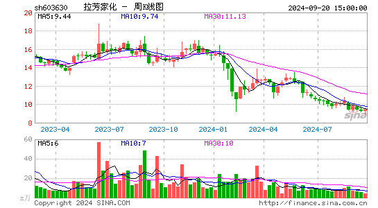 603630拉芳家化周K