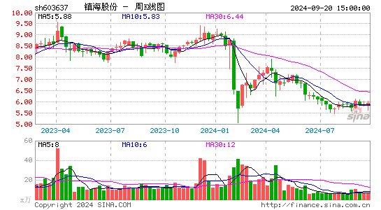 603637镇海股份周K