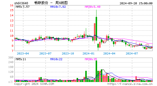 603648畅联股份周K