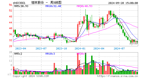 603661恒林股份周K