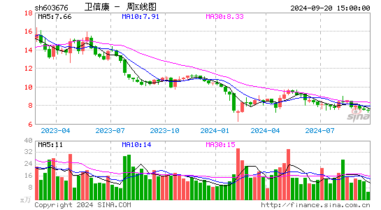 603676卫信康周K