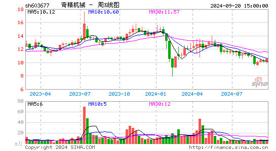 603677奇精机械周K