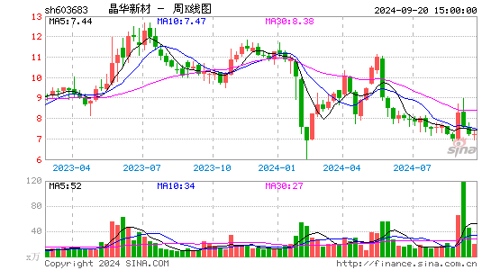 603683晶华新材周K