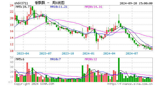 603711香飘飘周K