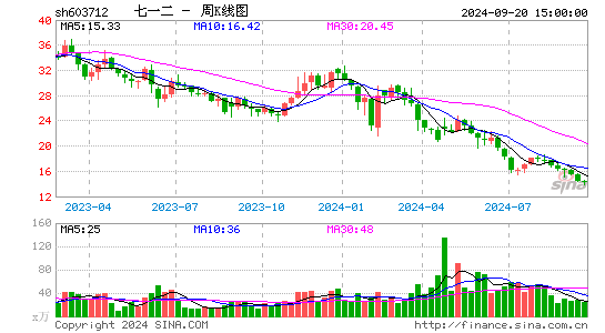 603712七一二周K