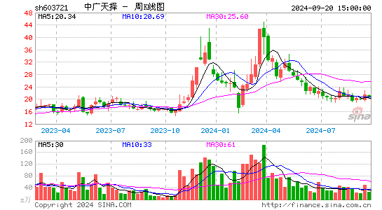 603721中广天择周K