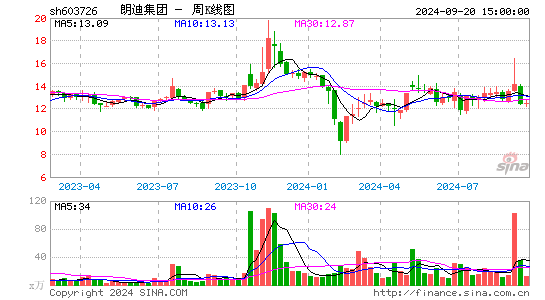 603726朗迪集团周K