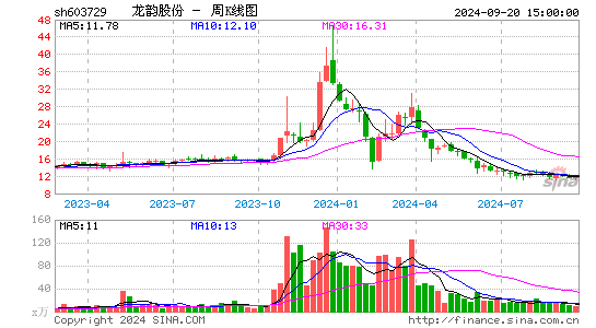 603729龙韵股份周K