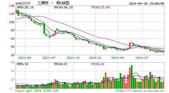 603737三棵树周K