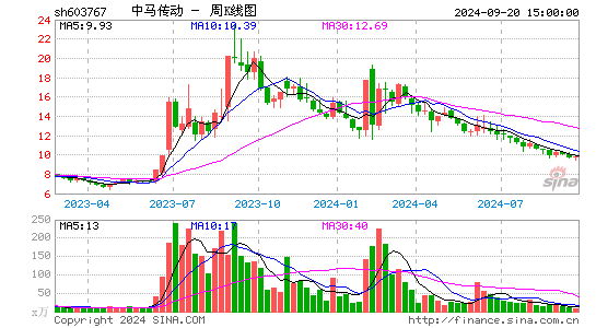 603767中马传动周K