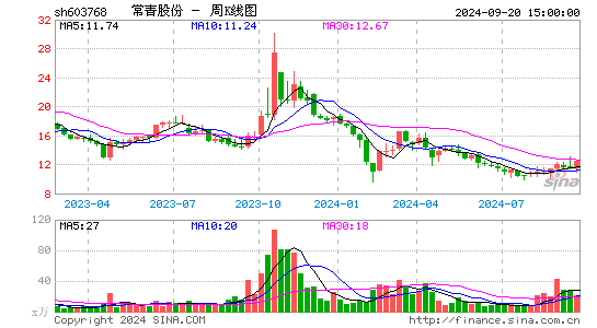 603768常青股份周K