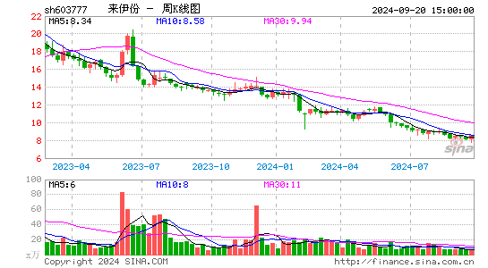 603777来伊份周K