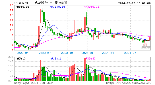 603779威龙股份周K