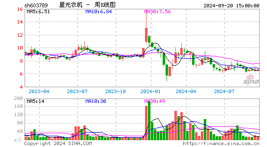 603789星光农机周K