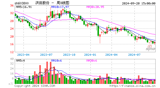 603800道森股份周K