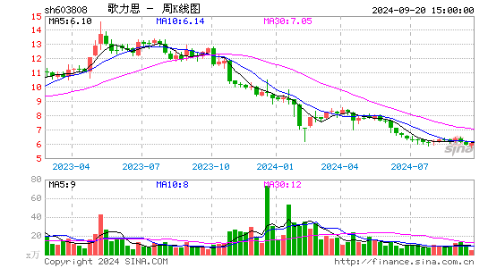 603808歌力思周K