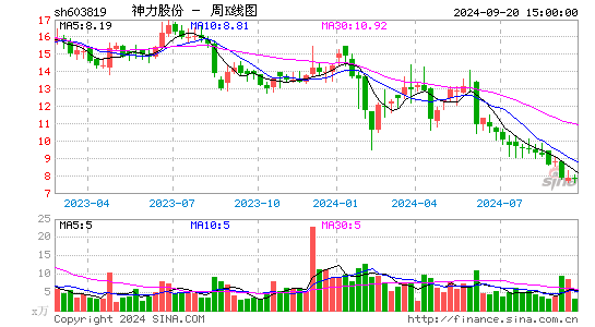 603819神力股份周K