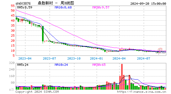 603876鼎胜新材周K