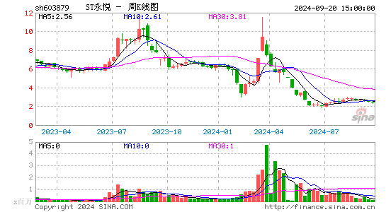 603879永悦科技周K