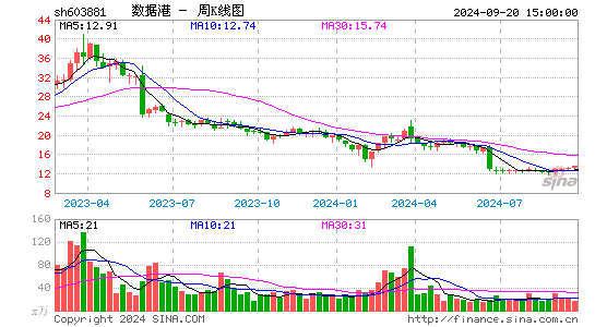 603881数据港周K